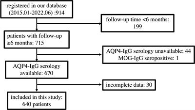 Visual disability in neuromyelitis optica spectrum disorders: prognostic prediction models
